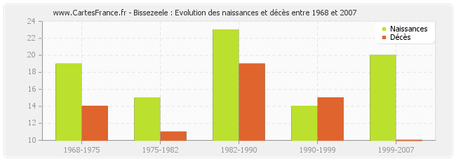 Bissezeele : Evolution des naissances et décès entre 1968 et 2007