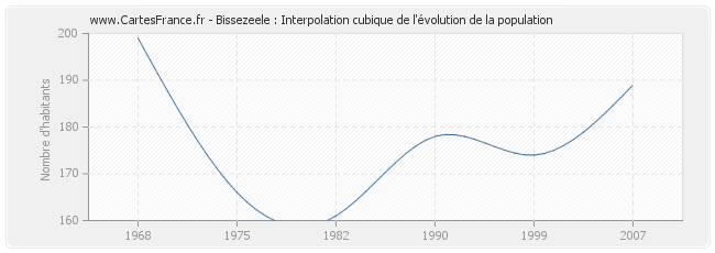 Bissezeele : Interpolation cubique de l'évolution de la population