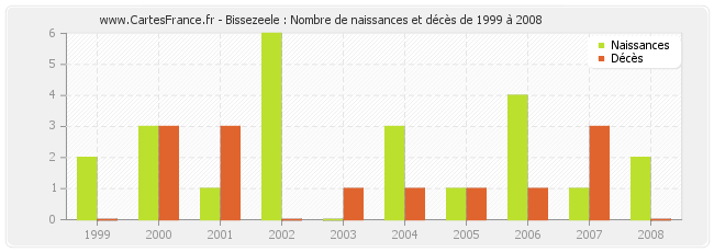 Bissezeele : Nombre de naissances et décès de 1999 à 2008