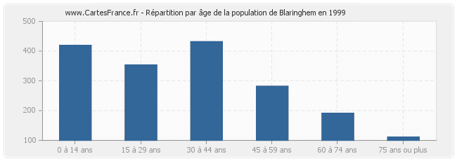Répartition par âge de la population de Blaringhem en 1999