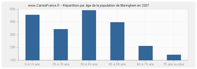 Répartition par âge de la population de Blaringhem en 2007