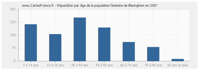 Répartition par âge de la population féminine de Blaringhem en 2007
