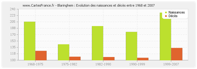 Blaringhem : Evolution des naissances et décès entre 1968 et 2007