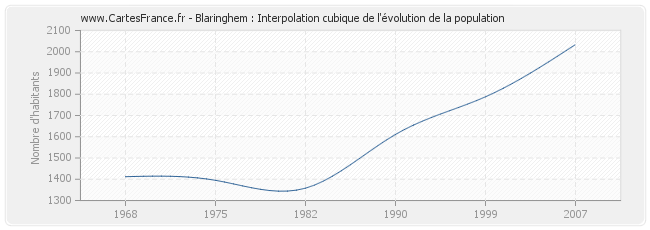 Blaringhem : Interpolation cubique de l'évolution de la population