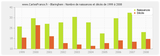 Blaringhem : Nombre de naissances et décès de 1999 à 2008