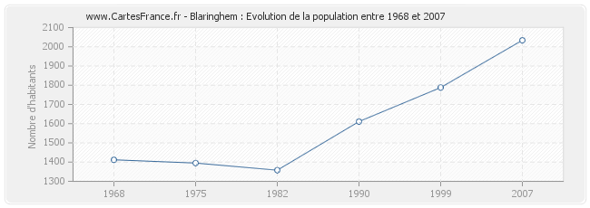 Population Blaringhem