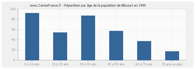 Répartition par âge de la population de Blécourt en 1999