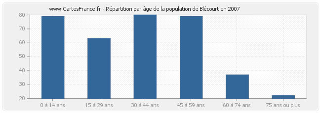 Répartition par âge de la population de Blécourt en 2007