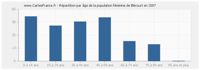 Répartition par âge de la population féminine de Blécourt en 2007