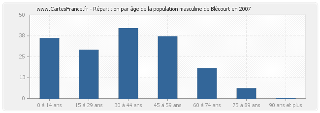 Répartition par âge de la population masculine de Blécourt en 2007