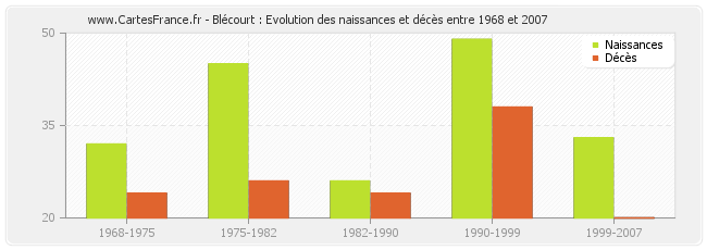 Blécourt : Evolution des naissances et décès entre 1968 et 2007