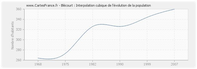 Blécourt : Interpolation cubique de l'évolution de la population