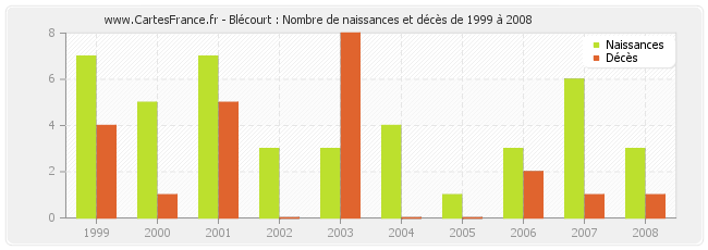 Blécourt : Nombre de naissances et décès de 1999 à 2008