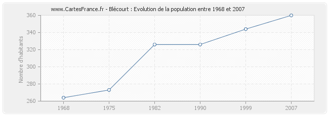 Population Blécourt