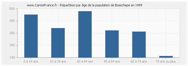 Répartition par âge de la population de Boeschepe en 1999