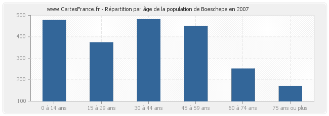Répartition par âge de la population de Boeschepe en 2007