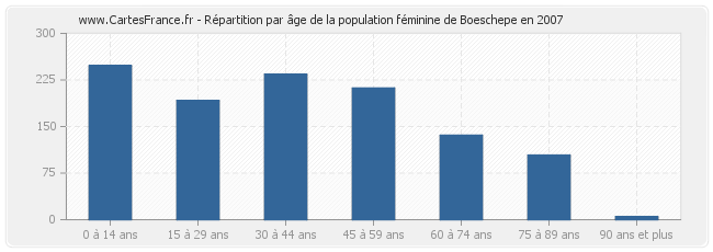 Répartition par âge de la population féminine de Boeschepe en 2007