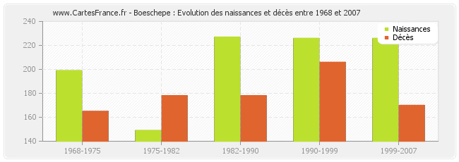 Boeschepe : Evolution des naissances et décès entre 1968 et 2007