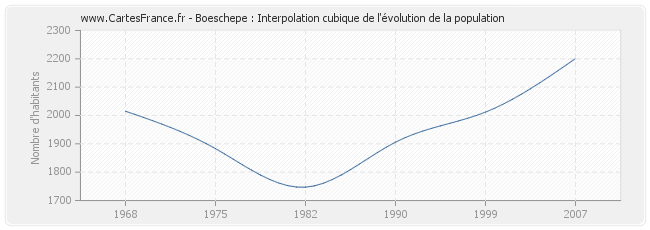 Boeschepe : Interpolation cubique de l'évolution de la population