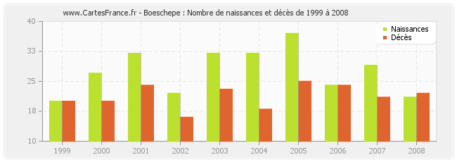 Boeschepe : Nombre de naissances et décès de 1999 à 2008