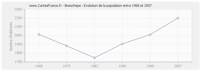 Population Boeschepe