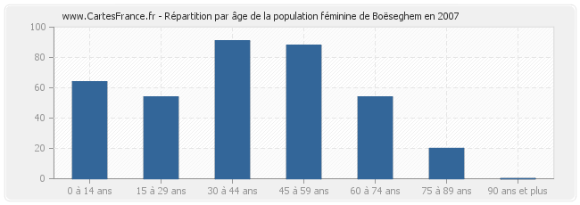 Répartition par âge de la population féminine de Boëseghem en 2007
