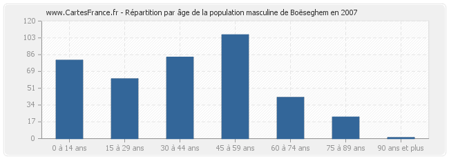 Répartition par âge de la population masculine de Boëseghem en 2007