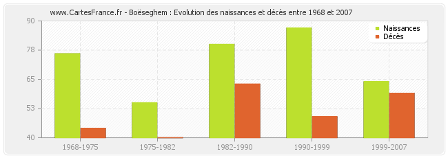 Boëseghem : Evolution des naissances et décès entre 1968 et 2007