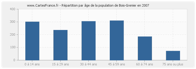 Répartition par âge de la population de Bois-Grenier en 2007