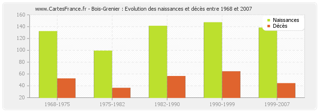 Bois-Grenier : Evolution des naissances et décès entre 1968 et 2007