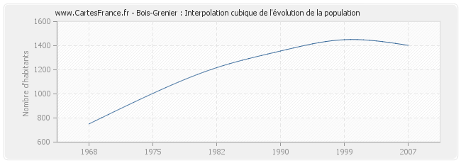 Bois-Grenier : Interpolation cubique de l'évolution de la population