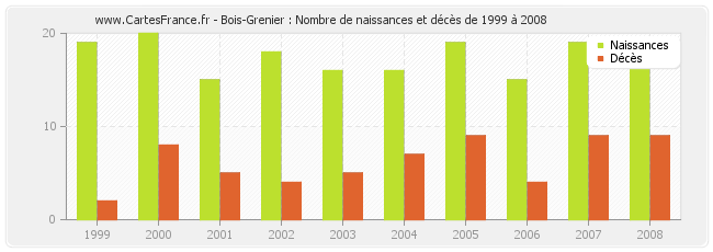 Bois-Grenier : Nombre de naissances et décès de 1999 à 2008