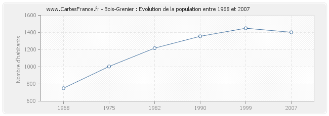 Population Bois-Grenier