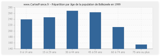 Répartition par âge de la population de Bollezeele en 1999
