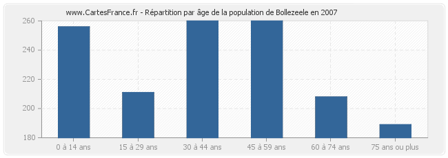 Répartition par âge de la population de Bollezeele en 2007