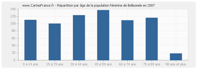 Répartition par âge de la population féminine de Bollezeele en 2007