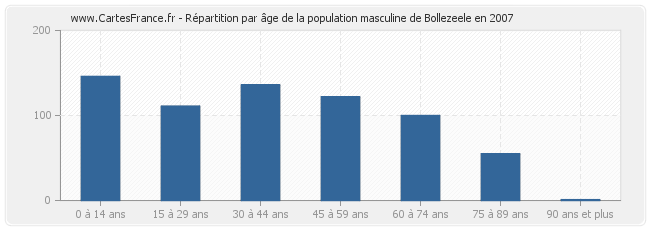 Répartition par âge de la population masculine de Bollezeele en 2007