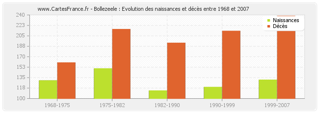 Bollezeele : Evolution des naissances et décès entre 1968 et 2007