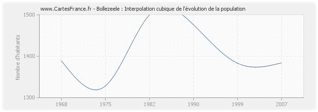 Bollezeele : Interpolation cubique de l'évolution de la population