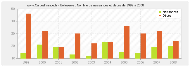 Bollezeele : Nombre de naissances et décès de 1999 à 2008