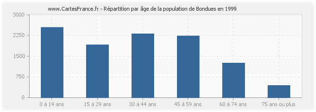 Répartition par âge de la population de Bondues en 1999