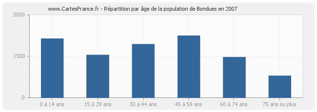 Répartition par âge de la population de Bondues en 2007