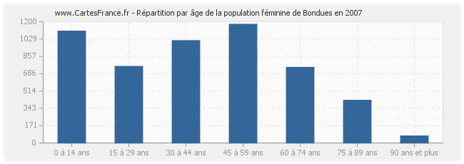 Répartition par âge de la population féminine de Bondues en 2007
