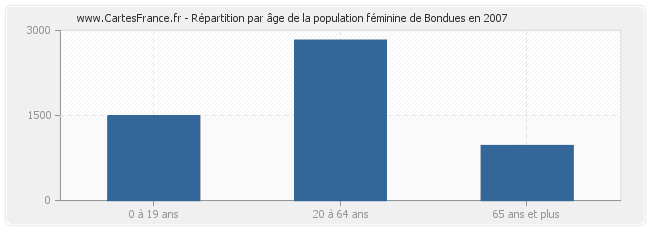 Répartition par âge de la population féminine de Bondues en 2007