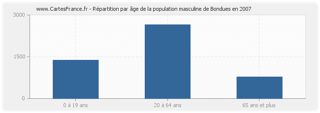Répartition par âge de la population masculine de Bondues en 2007