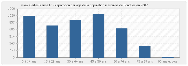 Répartition par âge de la population masculine de Bondues en 2007