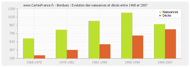Bondues : Evolution des naissances et décès entre 1968 et 2007