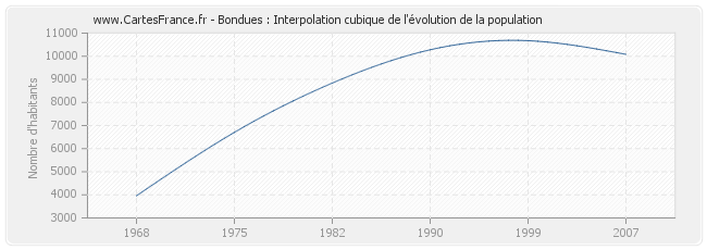 Bondues : Interpolation cubique de l'évolution de la population