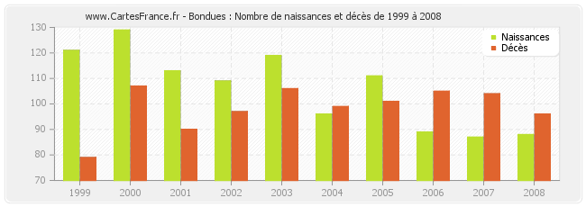 Bondues : Nombre de naissances et décès de 1999 à 2008