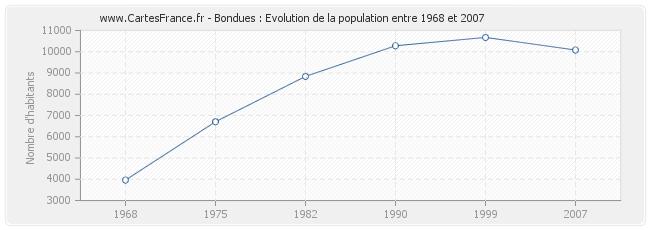 Population Bondues